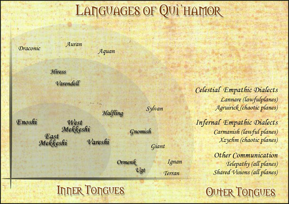 Languages of Qui'hamor as a map